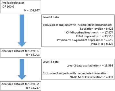 The interplay of family history of depression and early trauma: associations with lifetime and current depression in the German national cohort (NAKO)